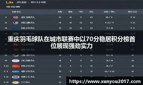 重庆羽毛球队在城市联赛中以70分稳居积分榜首位展现强劲实力